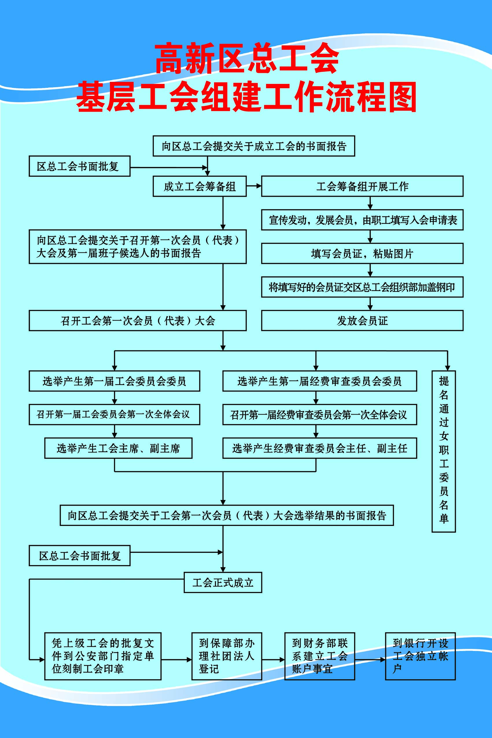 基层工会组建工作流程图